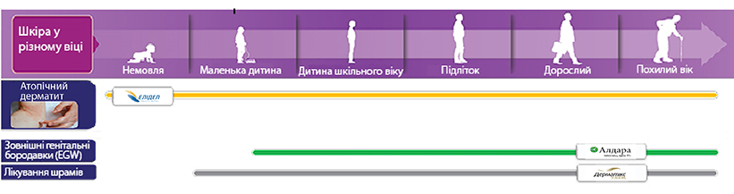 ахворювання шкіри на різних етапах життя та їх лікування