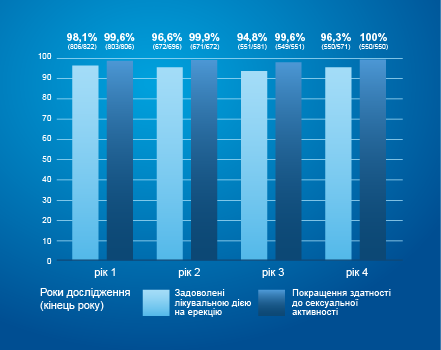 Віагра® асоціюється із значно більшою загальною задоволеністю лікуванням