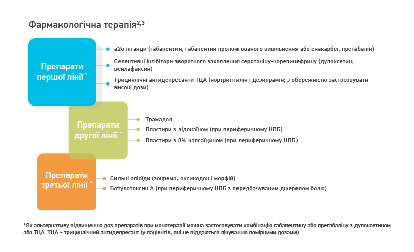 Фармакологічна терапія нейропатичного болю